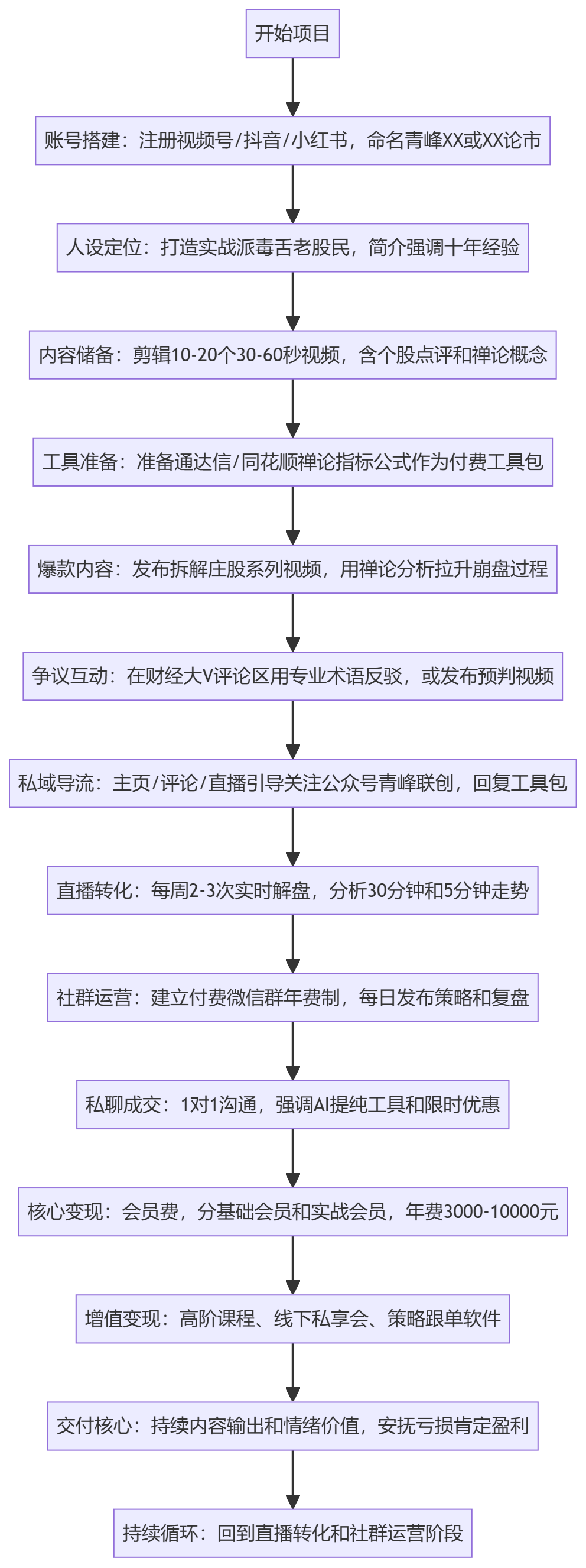 SOP执行流程图
